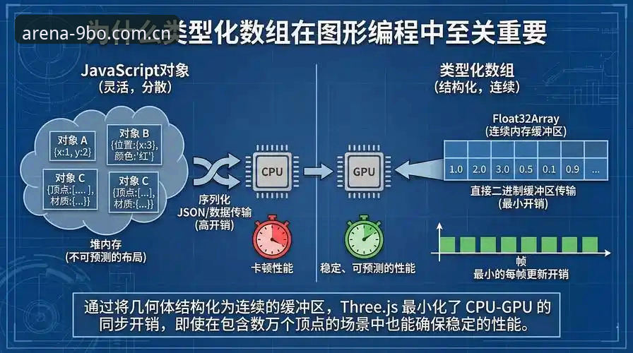 9博体育平台）通过三个层面的设计解决了上述问题：首先是网络架构升级，采用多节点负载均衡技术，将直播延迟控制在3秒以内；其次是数据整合能力，实时接入多源比分API，确保信息同步误差不超过0.5秒；最后是用户交互优化，支持个性化订阅和智能推荐。